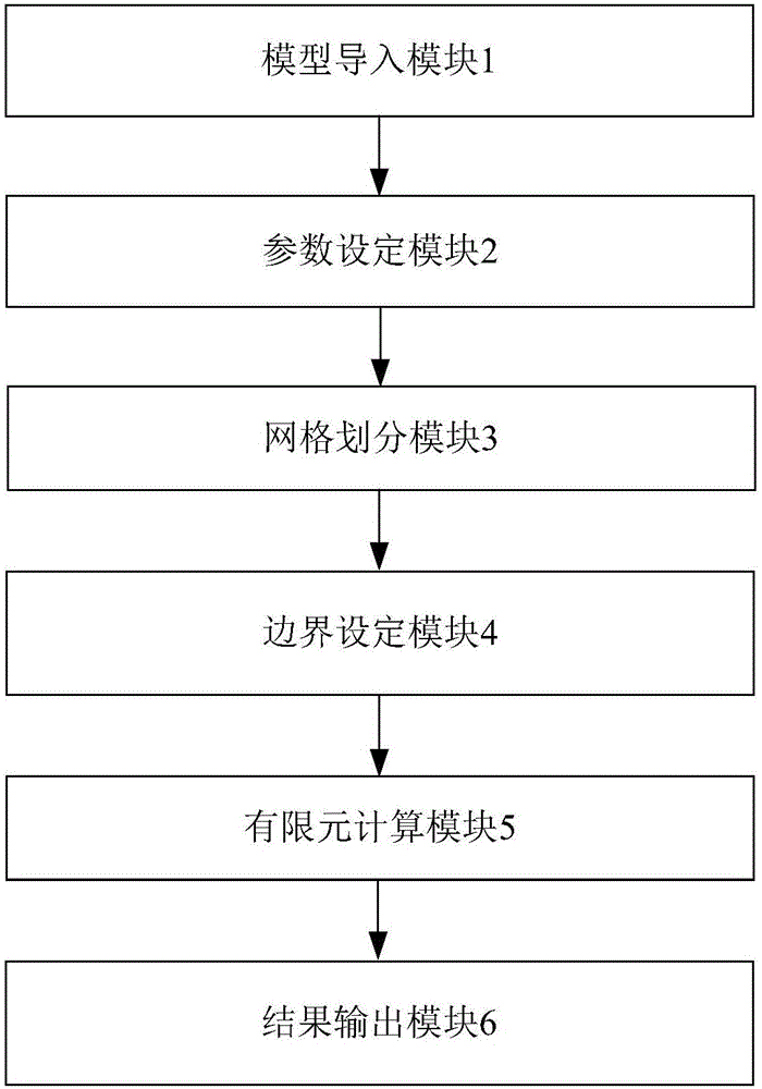 Automatic finite element calculation method and automatic finite element calculation system for flowing of fluid in pipeline