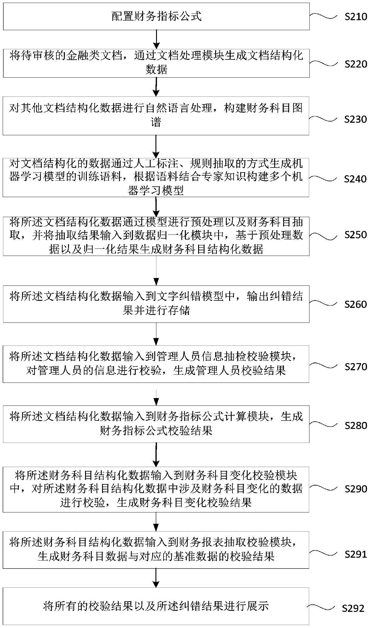 Financial document information processing method and device, electronic equipment and storage medium