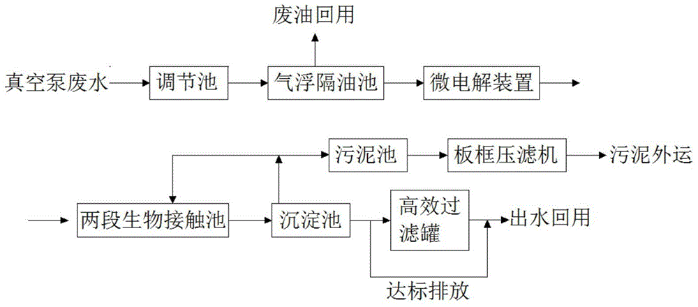 A vacuum pump wastewater treatment system and its application method