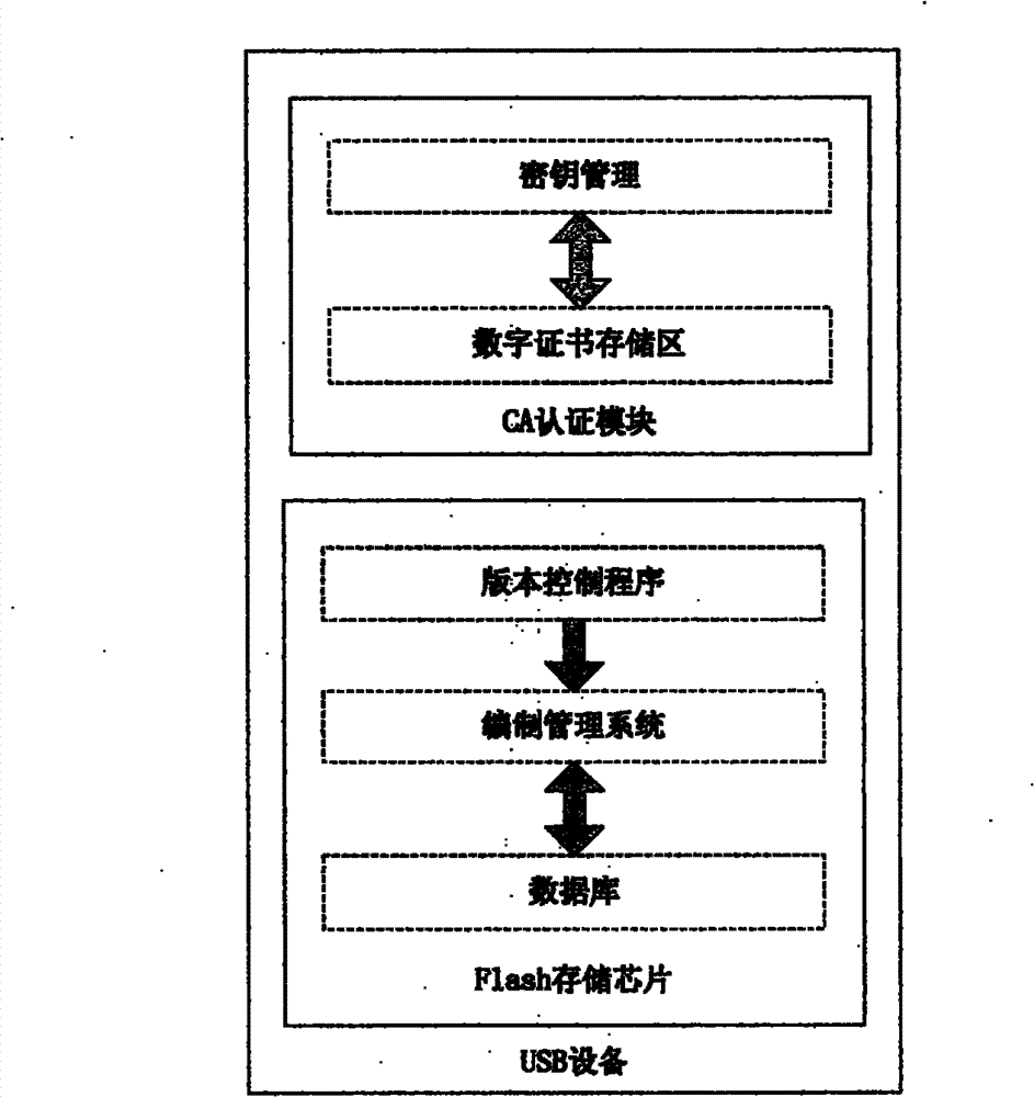 Establishment management system based on USB hardware device