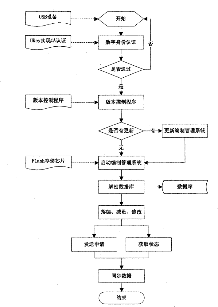 Establishment management system based on USB hardware device