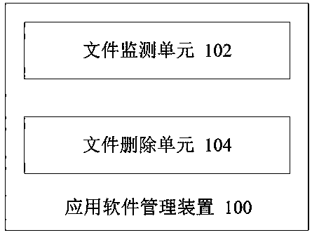 Novel application software management method and apparatus