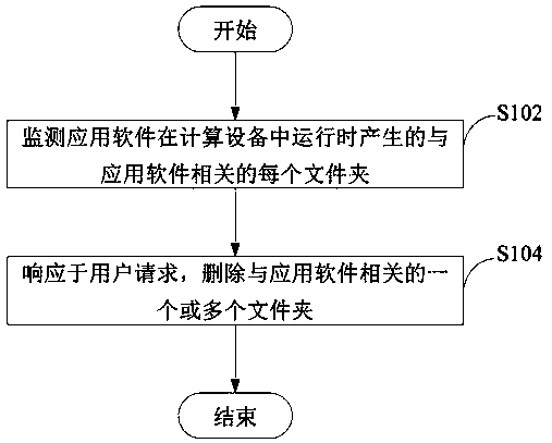 Novel application software management method and apparatus