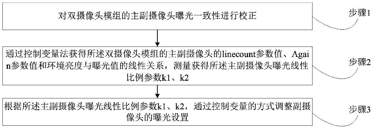 A dual-camera exposure synchronization control method and system