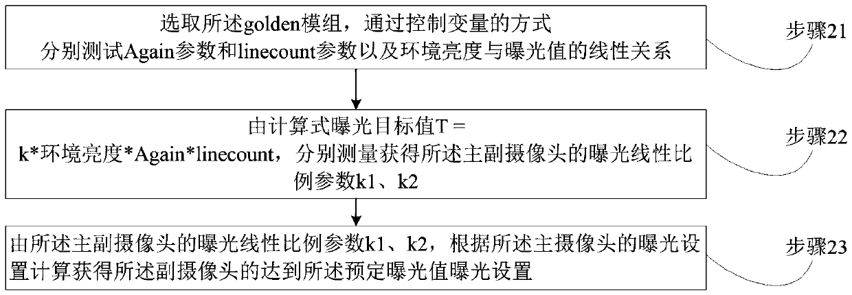 A dual-camera exposure synchronization control method and system