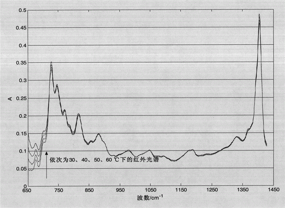 Method for identifying types of crude oil by using two-dimensional correlation infrared synchronization spectrum