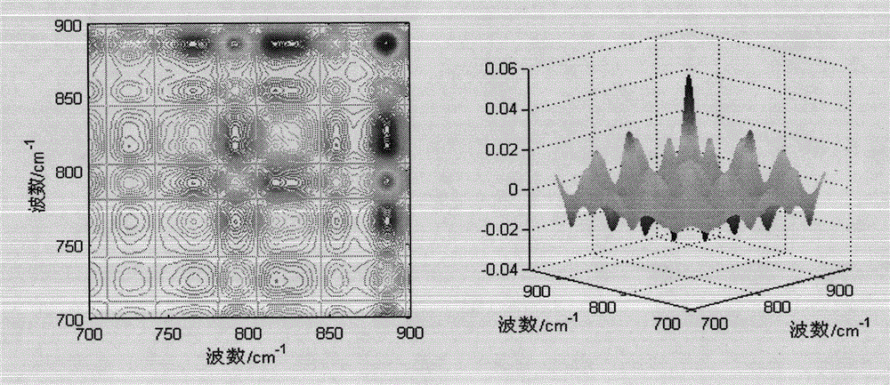 Method for identifying types of crude oil by using two-dimensional correlation infrared synchronization spectrum