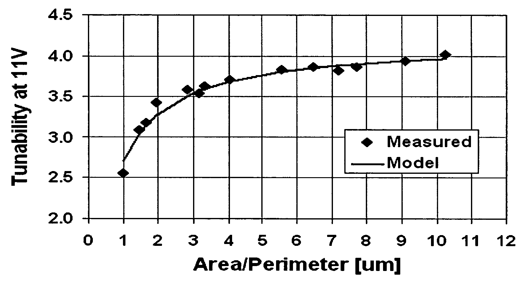 Varactor design using area to perimeter ratio for improved tuning range