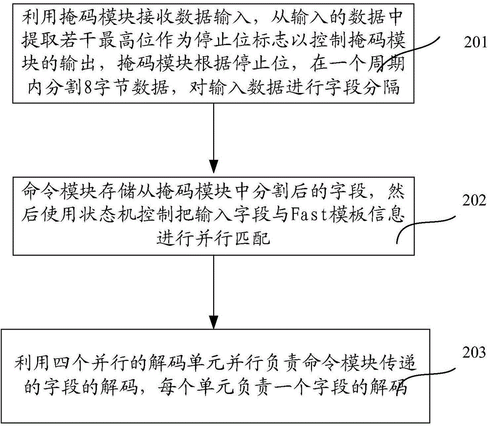 Paralleled decoding system of FAST protocol and realization method of paralleled decoding system