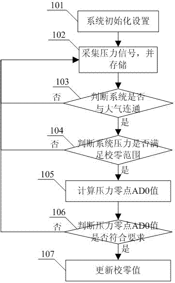 Hardware parameter compensation method and system of blood pressure measuring system