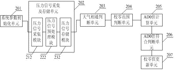 Hardware parameter compensation method and system of blood pressure measuring system