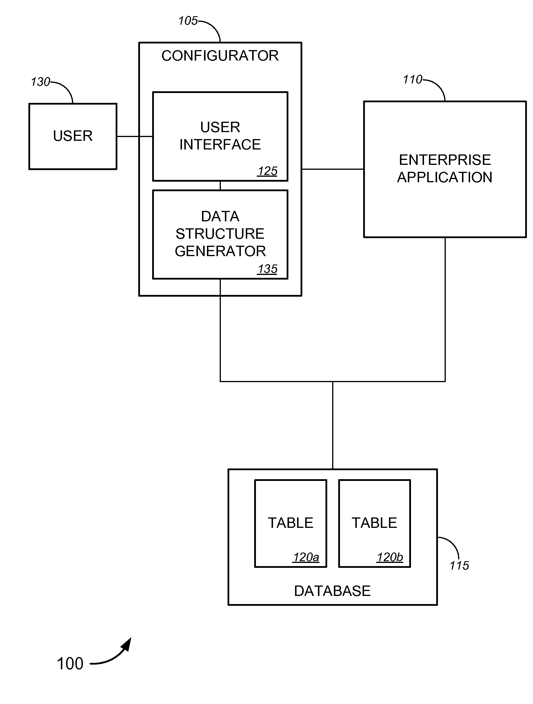 Enterprise structure configurator