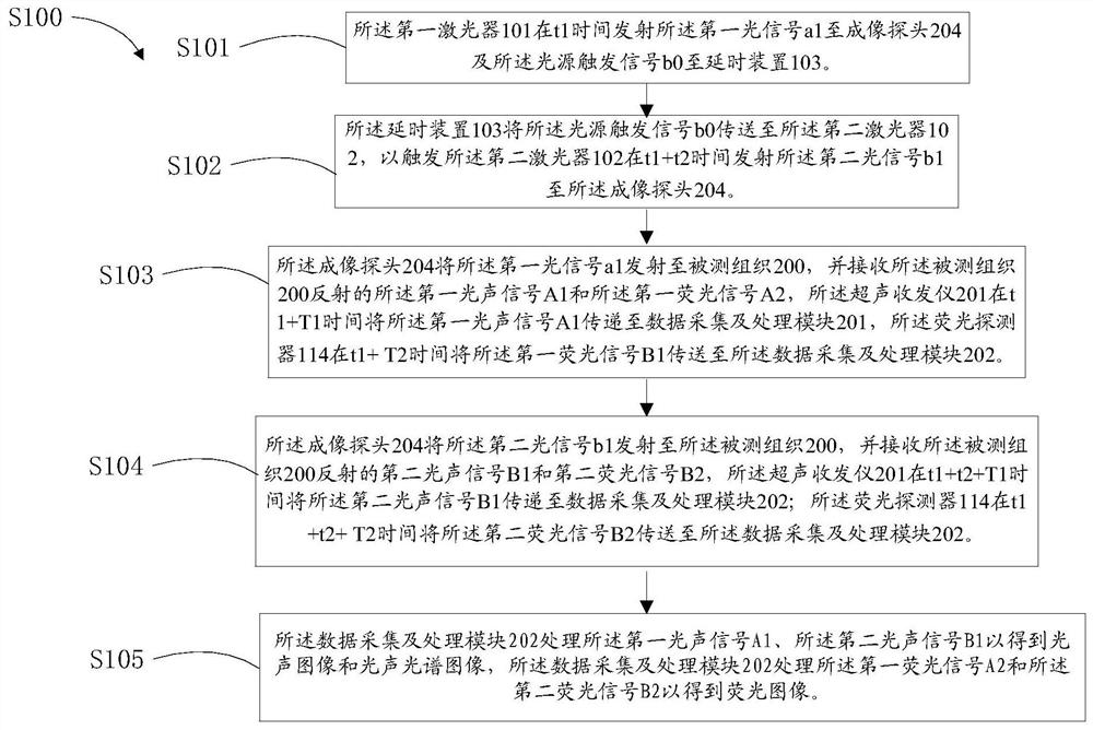 Multimodal imaging system and imaging method thereof