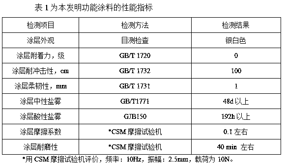 Aluminum powder coloring coating with long-acting lubrication and corrosion prevention functions and preparation method thereof