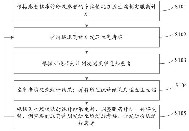 Doctor-patient interactive medication reminding and record management method and system