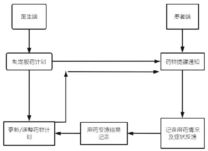 Doctor-patient interactive medication reminding and record management method and system