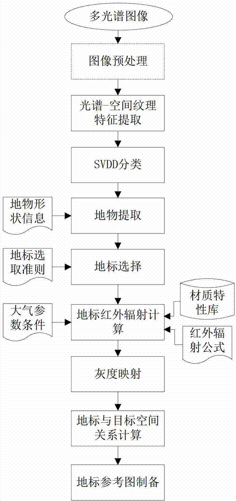 Method for preparing typical ground object reference picture by using multispectral image classification