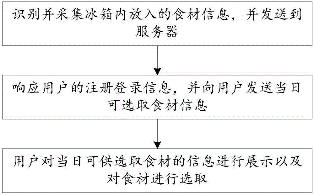 Food material selecting method and system for intelligent refrigerator and intelligent refrigerator