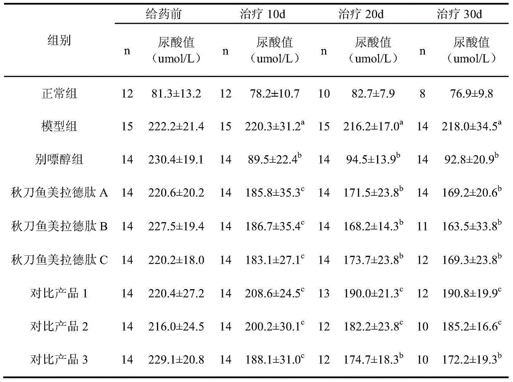 Saury Maillard peptide with uric acid reducing activity as well as preparation method and application thereof