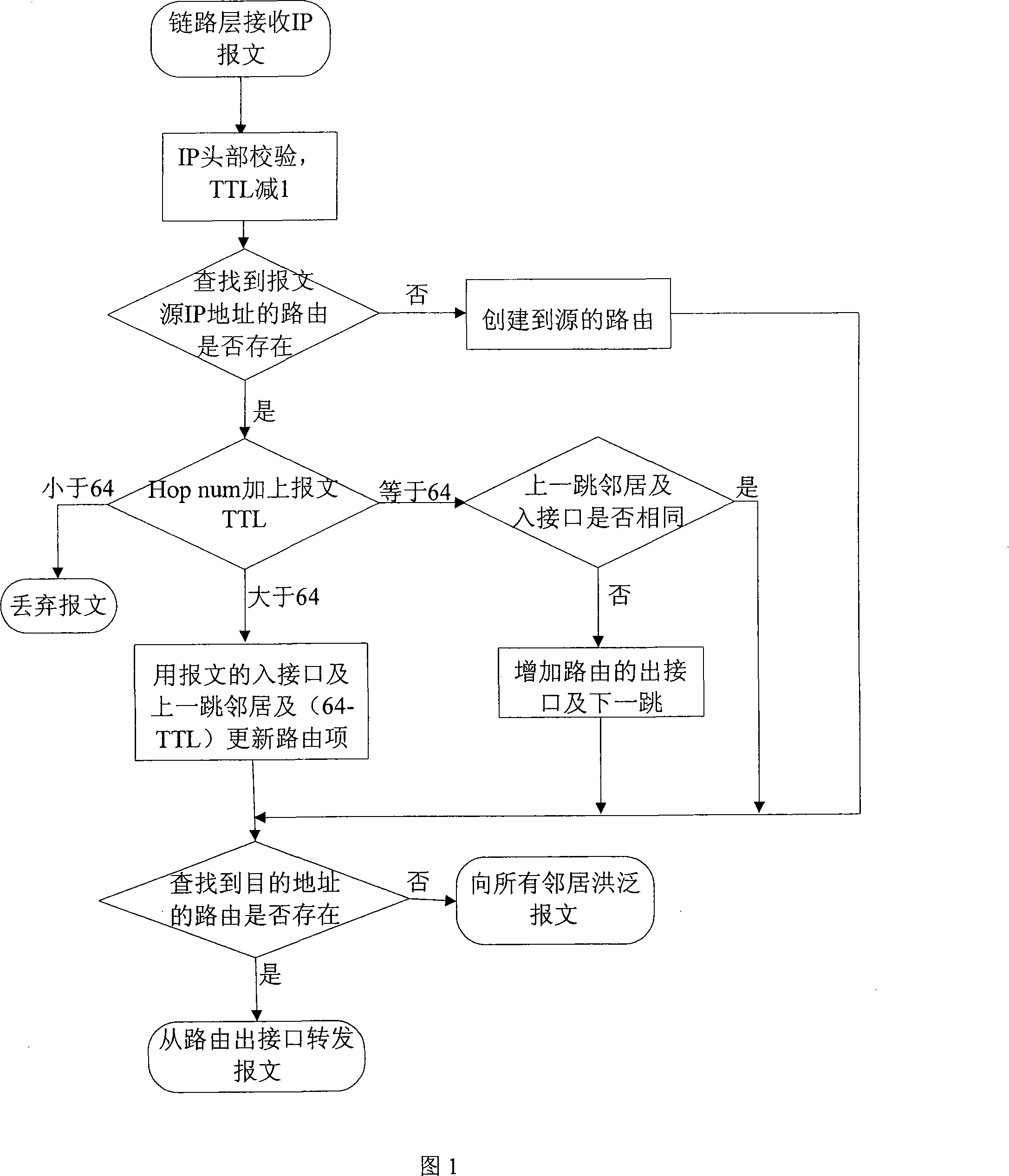 A self-organizing network routing method based on data message point-to-point decision making