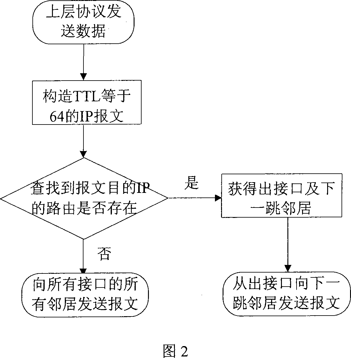 A self-organizing network routing method based on data message point-to-point decision making