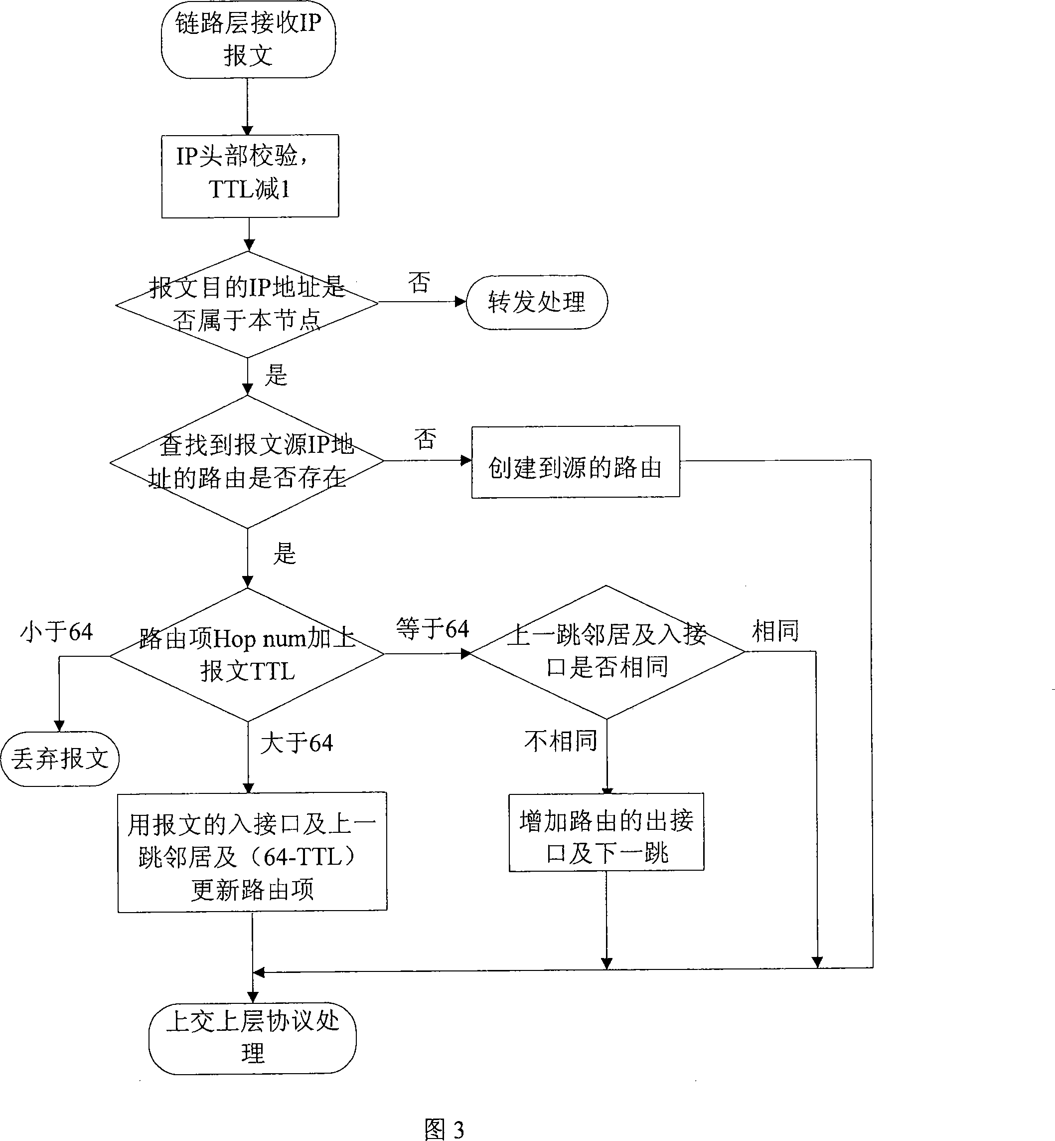 A self-organizing network routing method based on data message point-to-point decision making