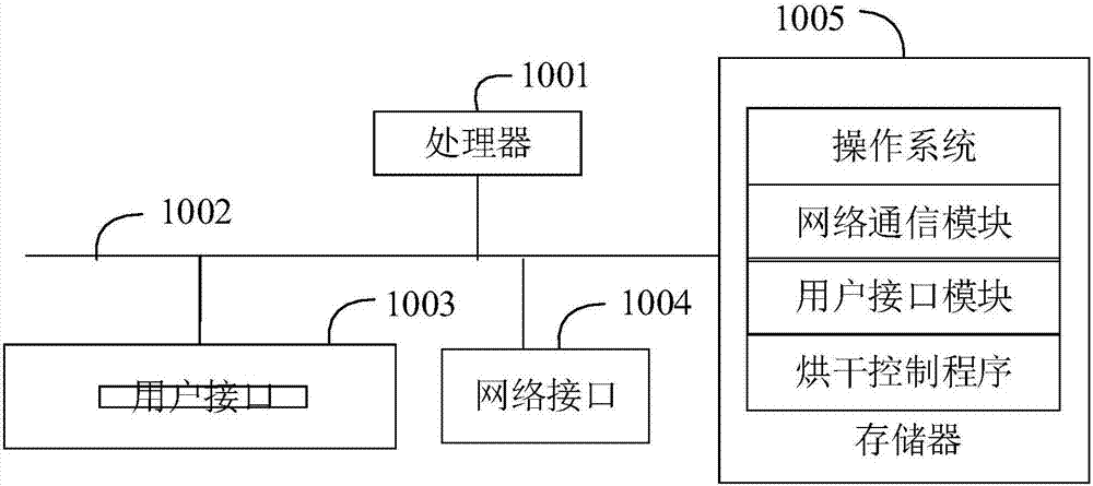 Drying control method and device and computer readable storage medium