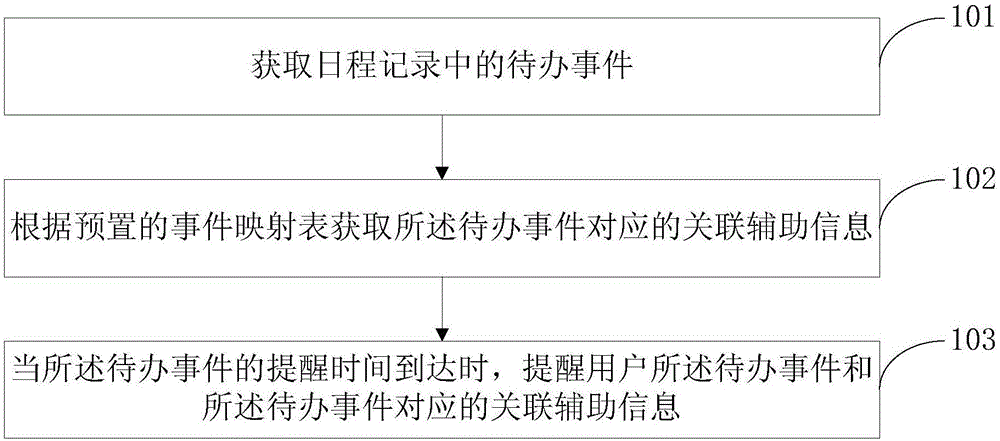 Intelligent reminding method and system of to-do event