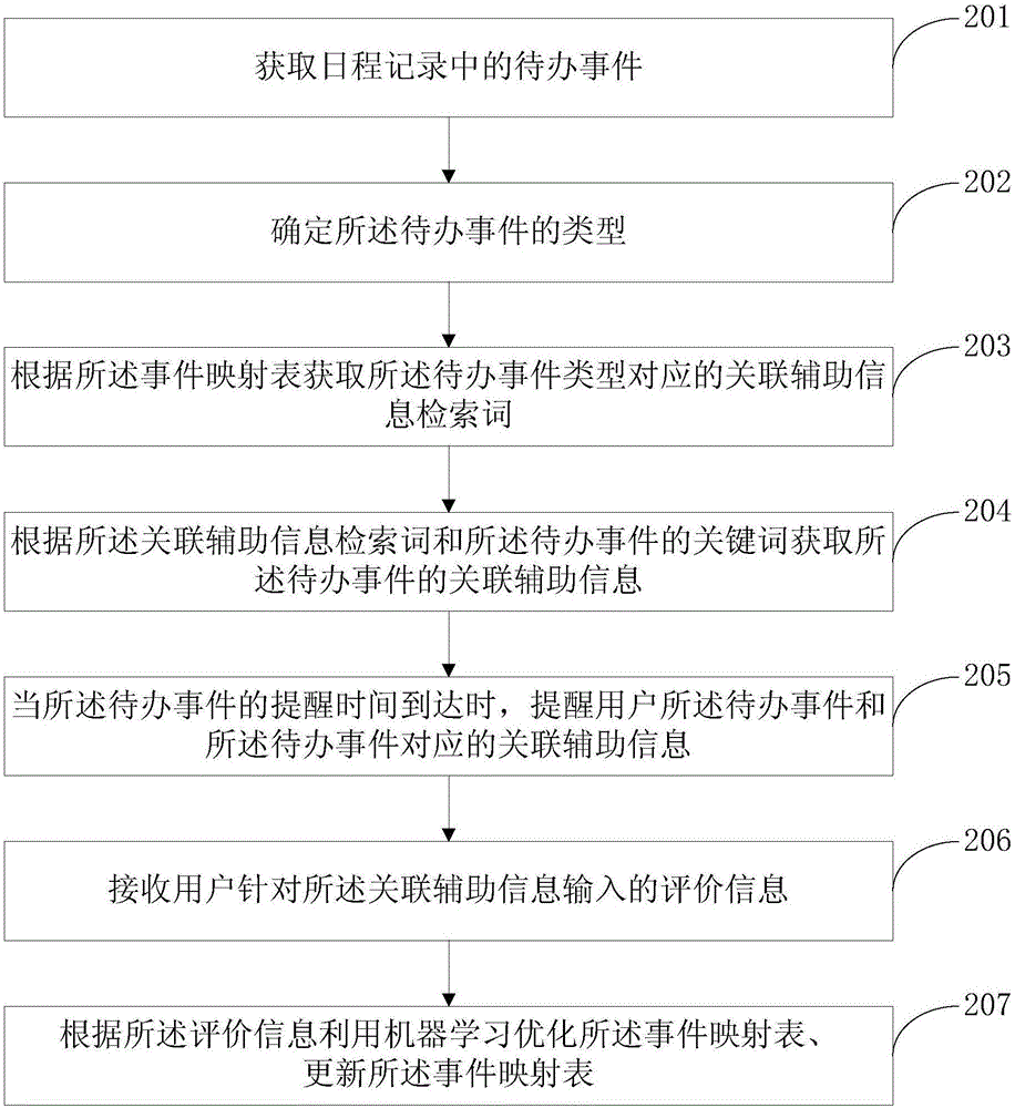 Intelligent reminding method and system of to-do event
