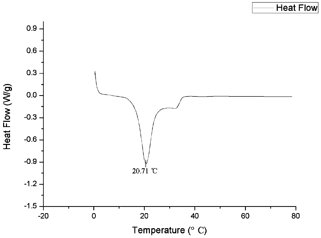 A method for preparing cocoa butter by enzymatic transesterification of palm oil at 33°C