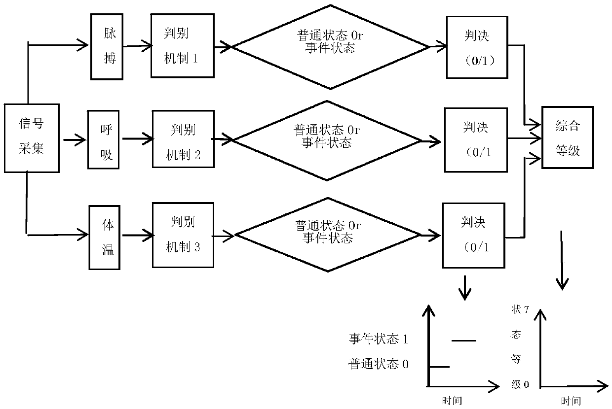 Human physiology state judgment visualization method and equipment based on multiple sensors