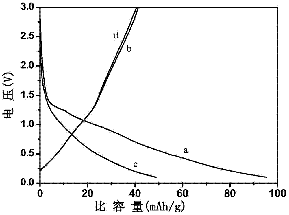 High-temperature solid-phase preparation method of negative electrode material lithium orthosilicate of lithium ion battery