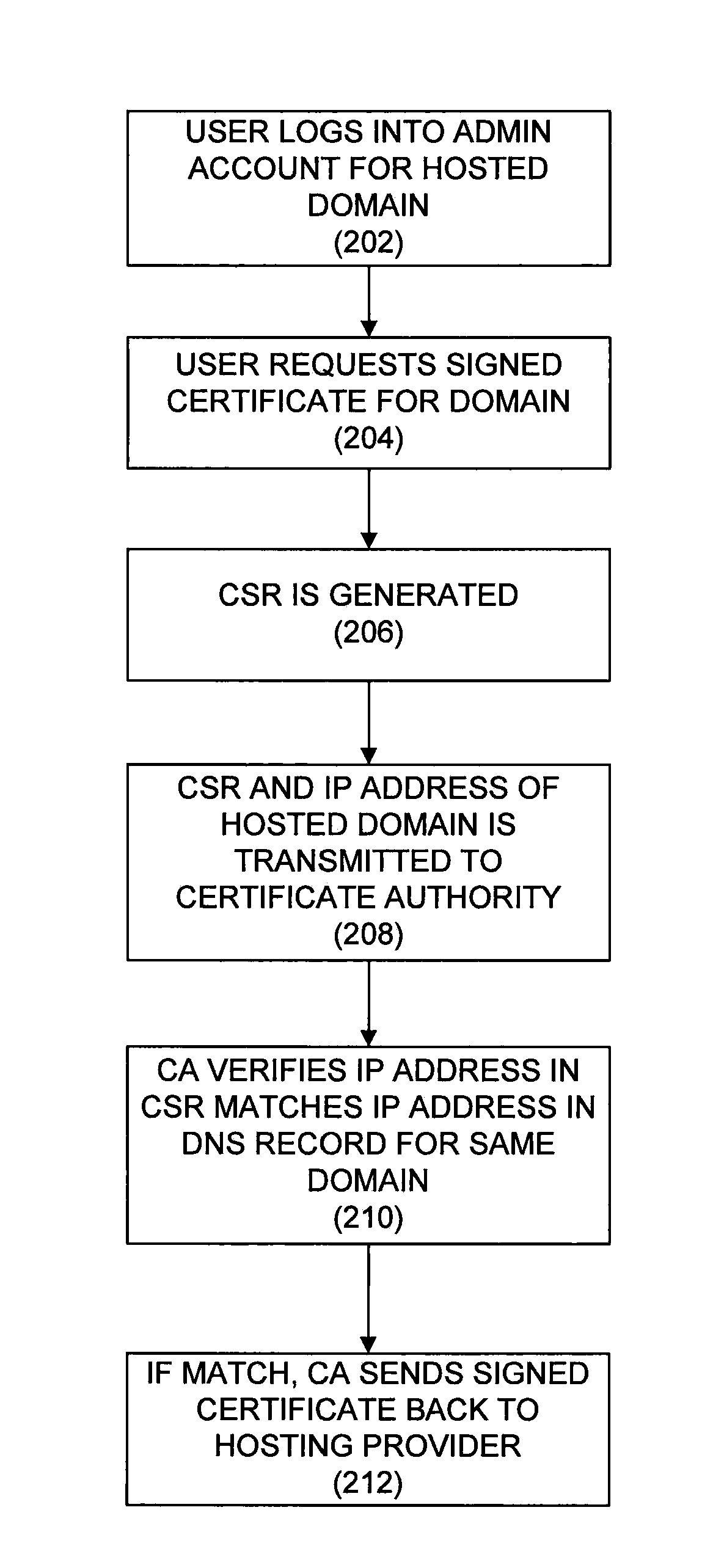 System for domain control validation