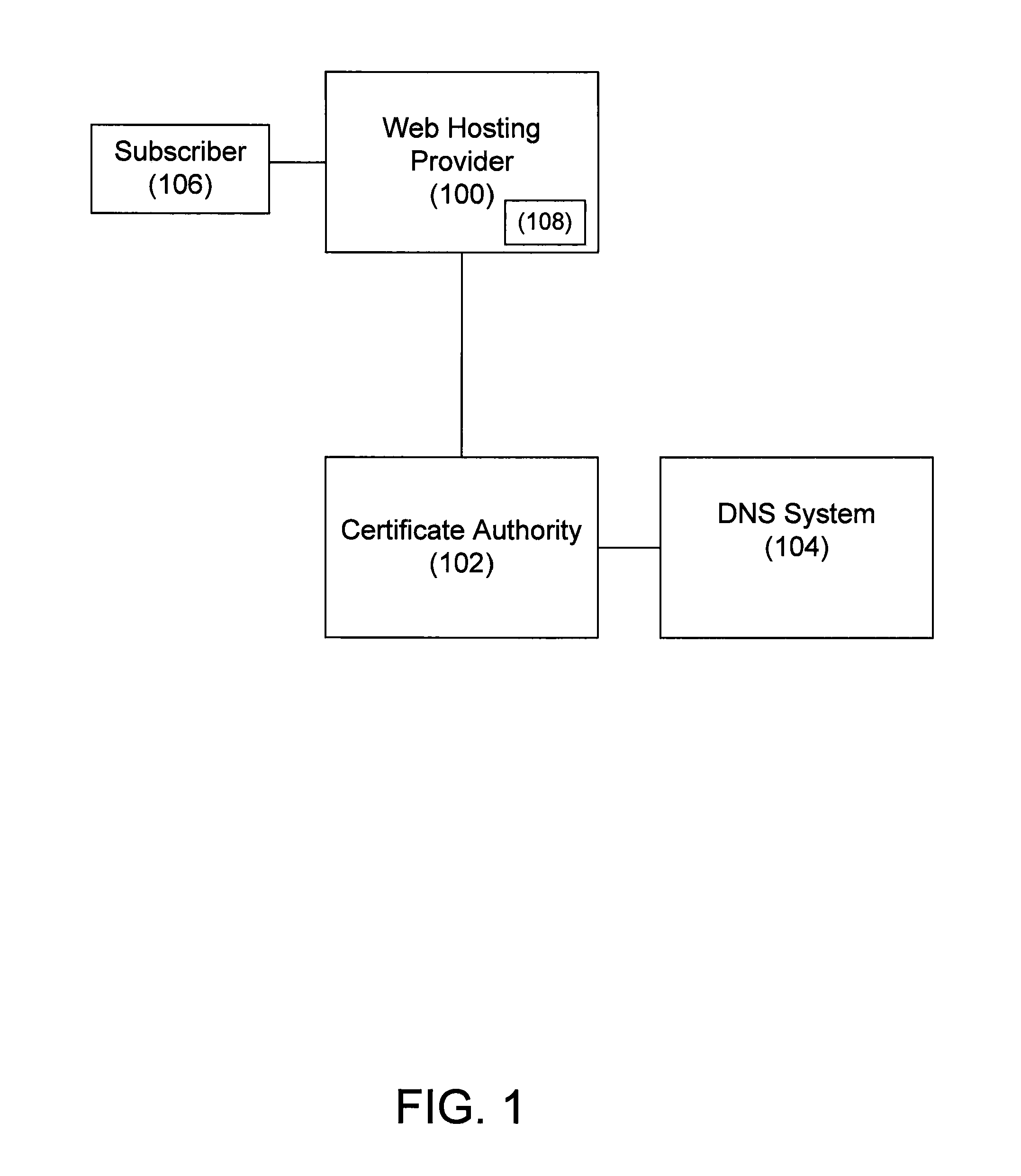 System for domain control validation