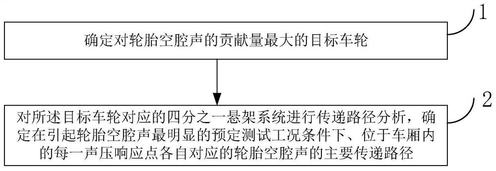 Method, device and vehicle for determining main transmission path of tire cavity sound