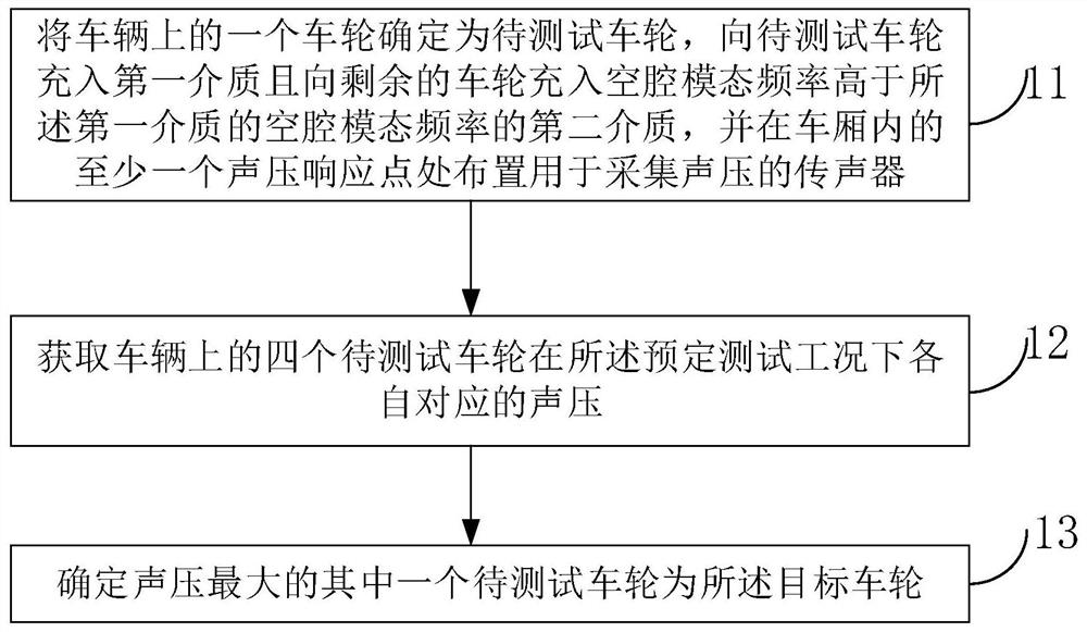 Method, device and vehicle for determining main transmission path of tire cavity sound