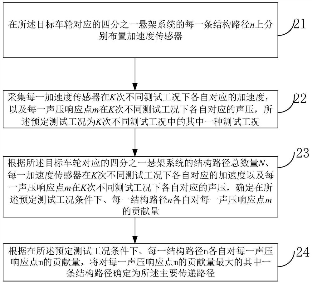 Method, device and vehicle for determining main transmission path of tire cavity sound