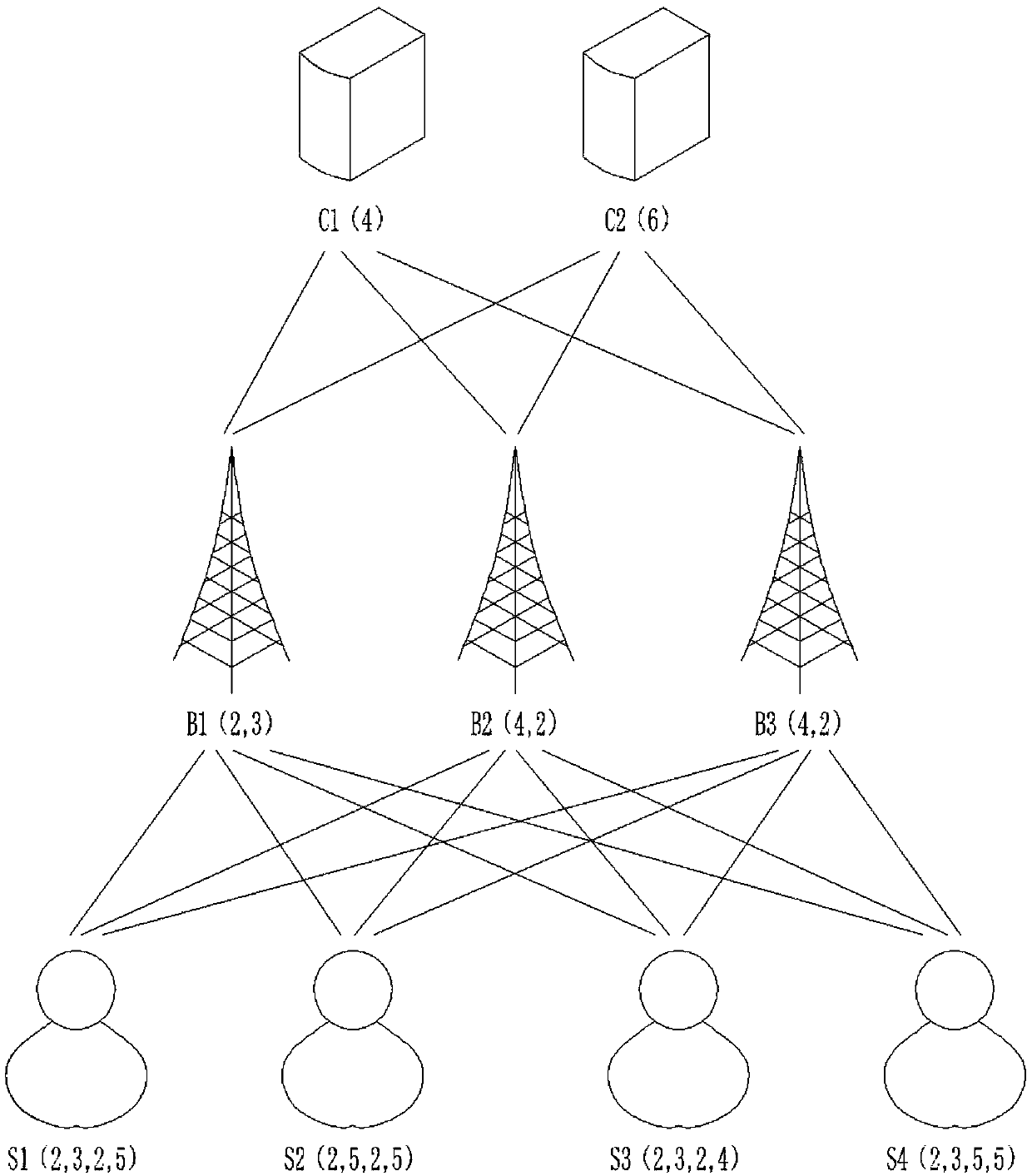 Nonequilibrium edge cloud network access and resource allocation mechanism based on fairness criterion