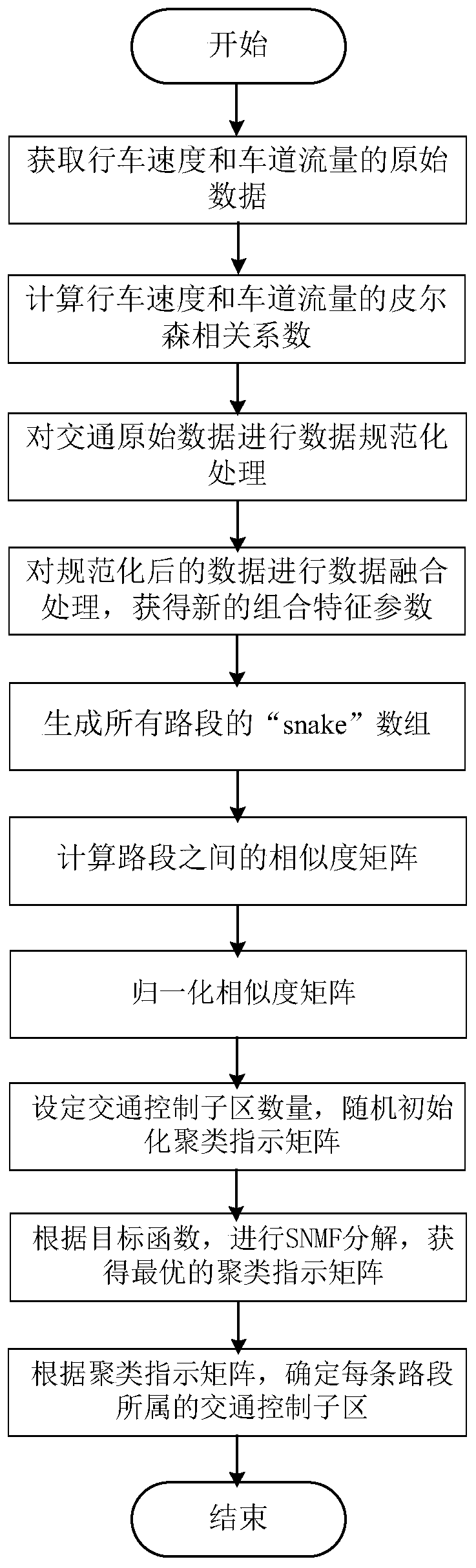 Traffic control subregion clustering and dividing method based on multi-source data fusion and SNMF