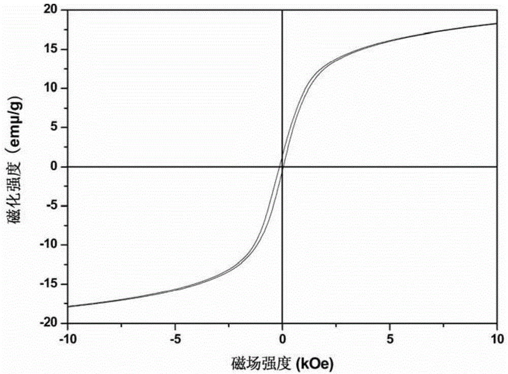 Synthesis method of nano magnetic hydroxyl iron oxide ozone catalyst with core-shell structure