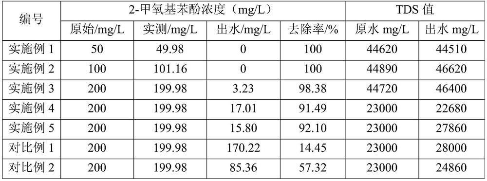 A method for the advanced treatment of organic matter in high-salt wastewater by electric cooperation with persulfate