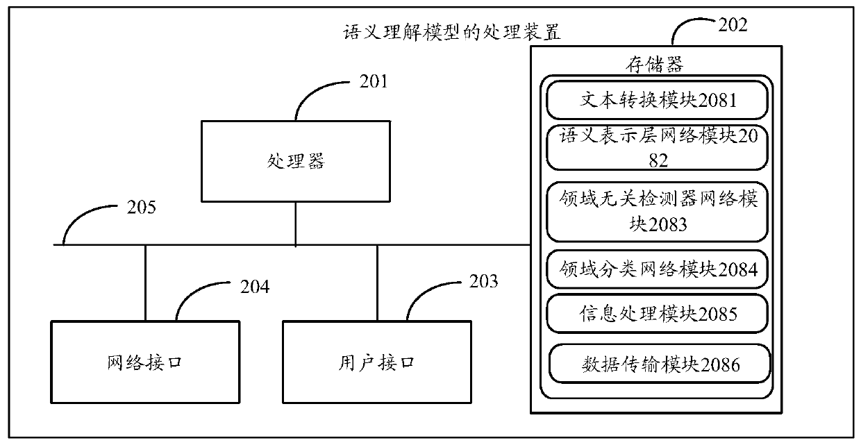 Semantic processing method and device for semantic comprehension model and storage medium