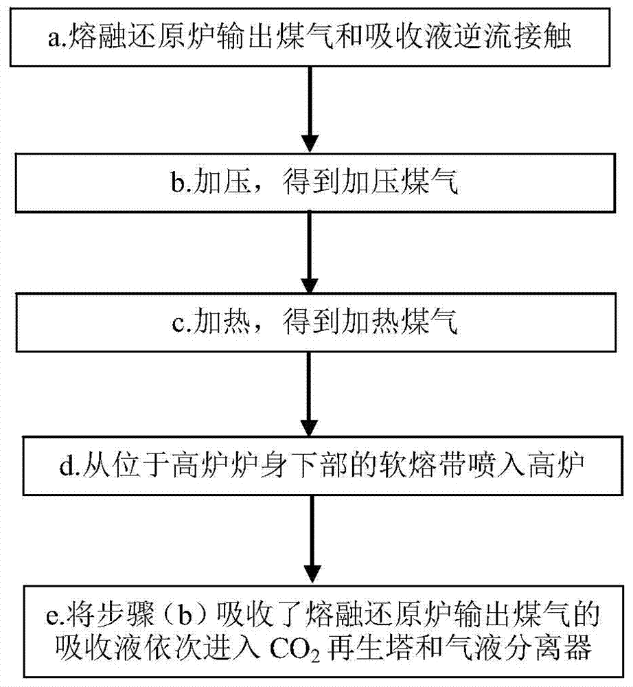 Method and apparatus for outputting coal gas by effectively utilizing melting reduction furnace