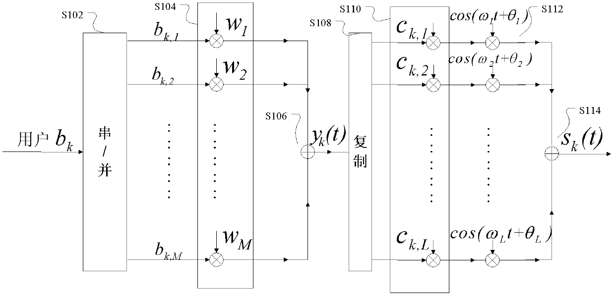 Multi-code and multi-carrier CDMA modulation/demodulation method