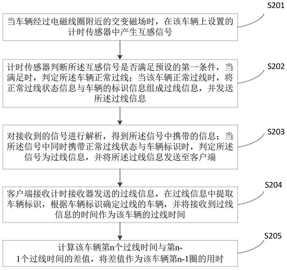 Vehicle timing method, timing sensor, receiver, client and timing system