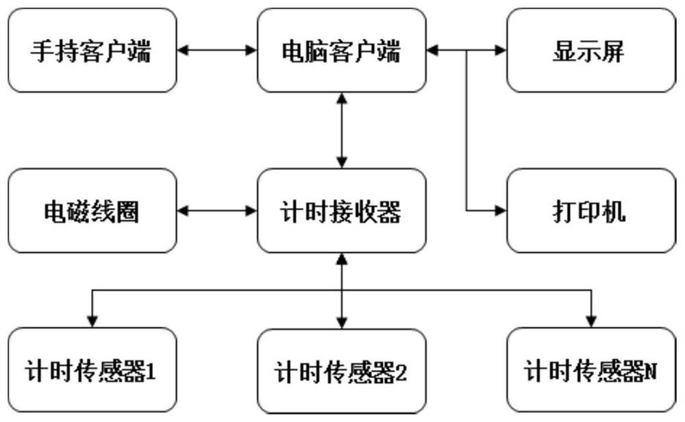 Vehicle timing method, timing sensor, receiver, client and timing system