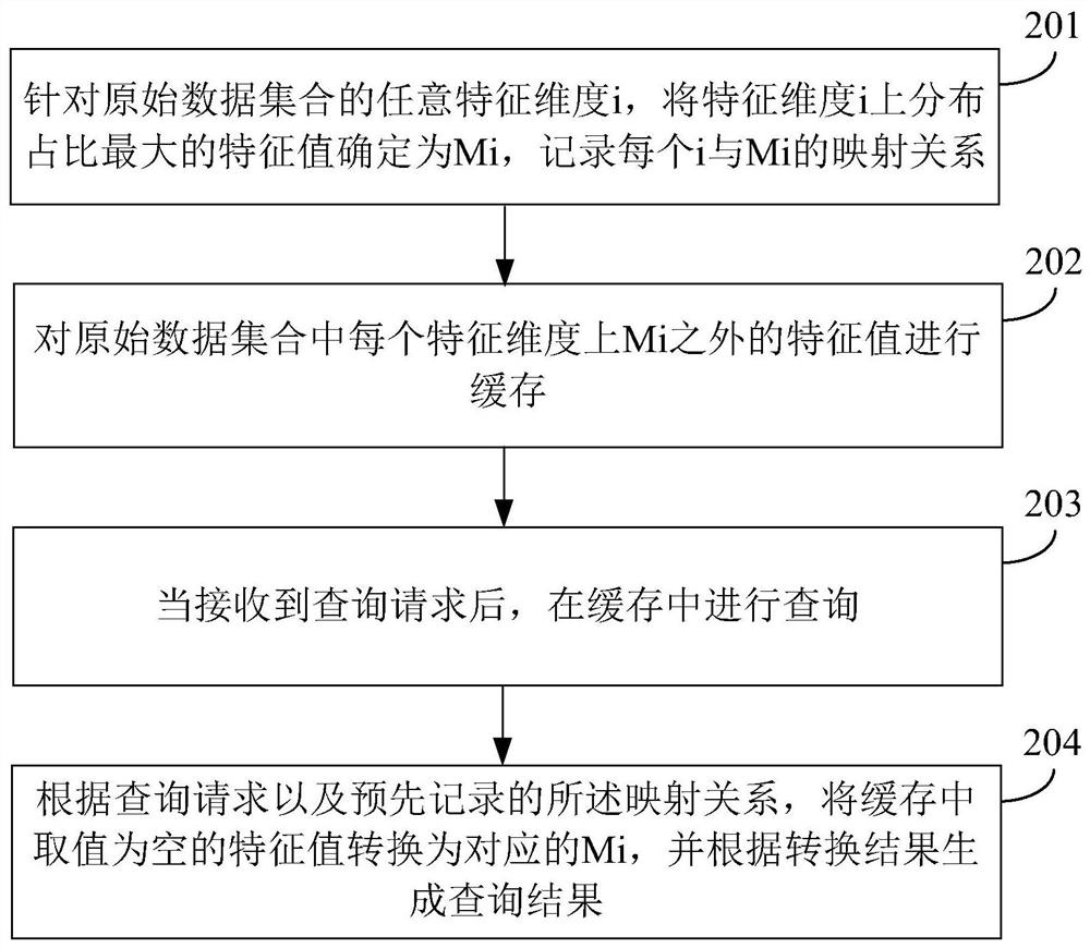 Data processing method and device