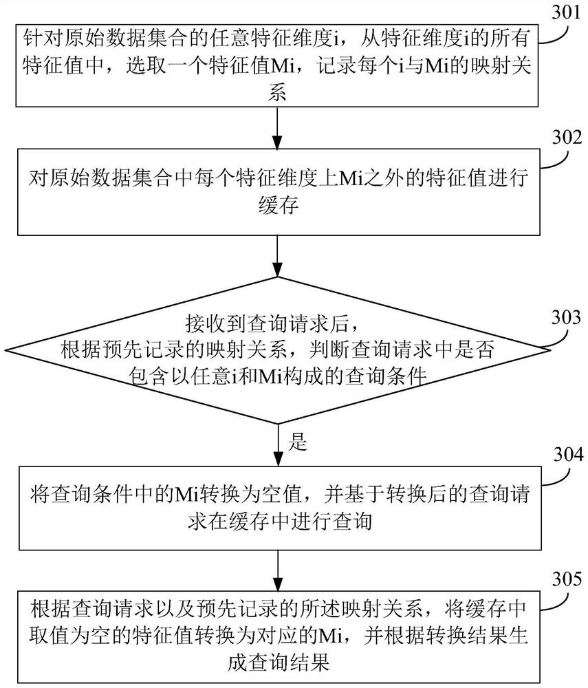 Data processing method and device