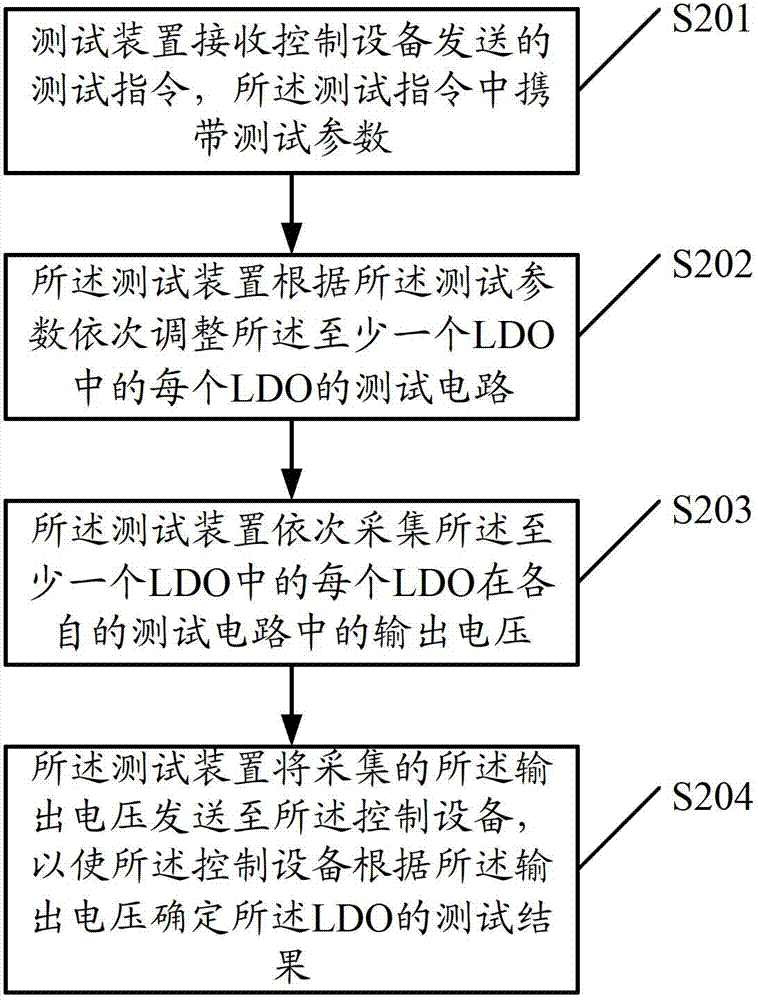 Test method, test device, control device and system of voltage stabilizer