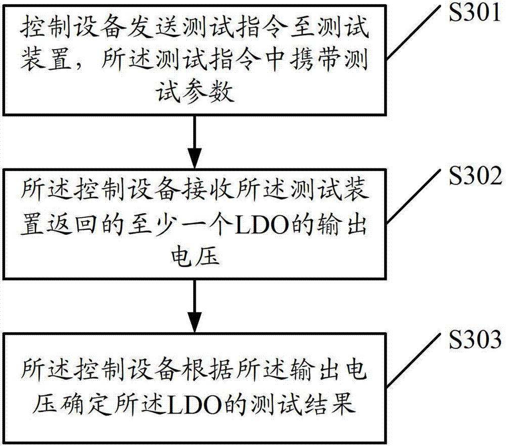 Test method, test device, control device and system of voltage stabilizer